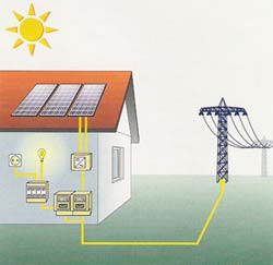 Beispiel Photovoltaikanlage